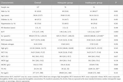 Association between anemia-related biomarkers and the adequacy of peritoneal dialysis in Chinese patients with chronic kidney disease
